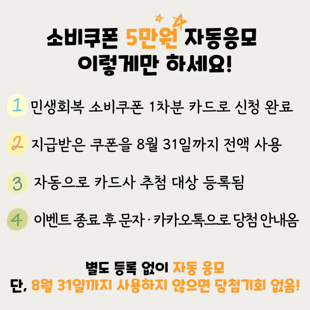 민생회복 소비쿠폰 5만원 자동 응모 방법 요약 인포그래픽|민생회복 소비쿠폰 1차분 카드 신청 후 8월 31일까지 전액 사용 시 추첨 대상 등록, 별도 신청 없이 자동 응모됨