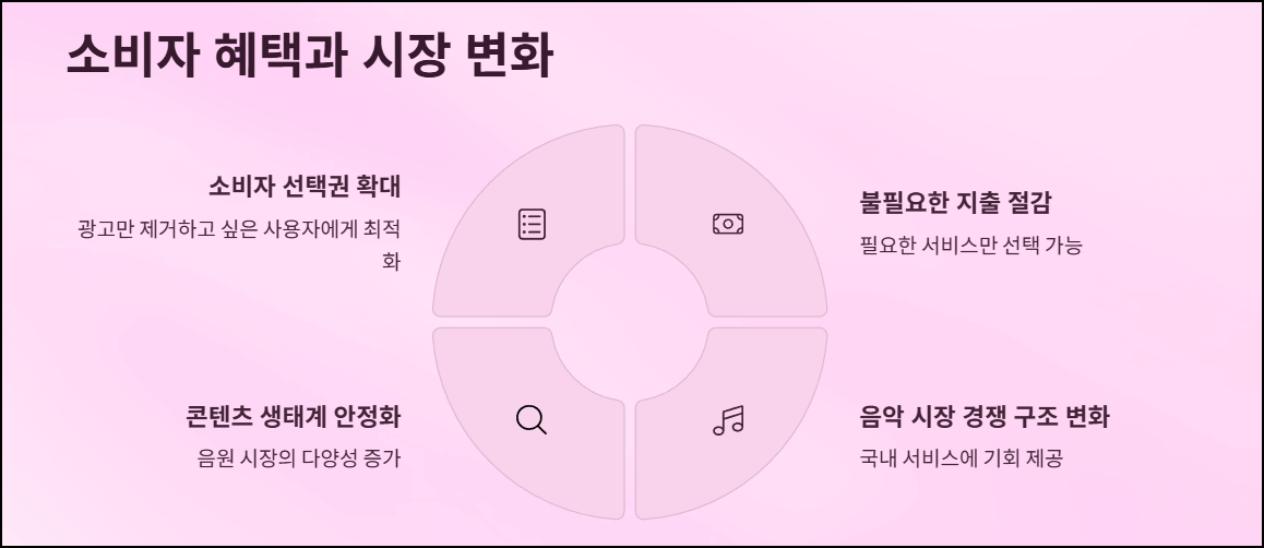 소비자 혜택과 시장 변화