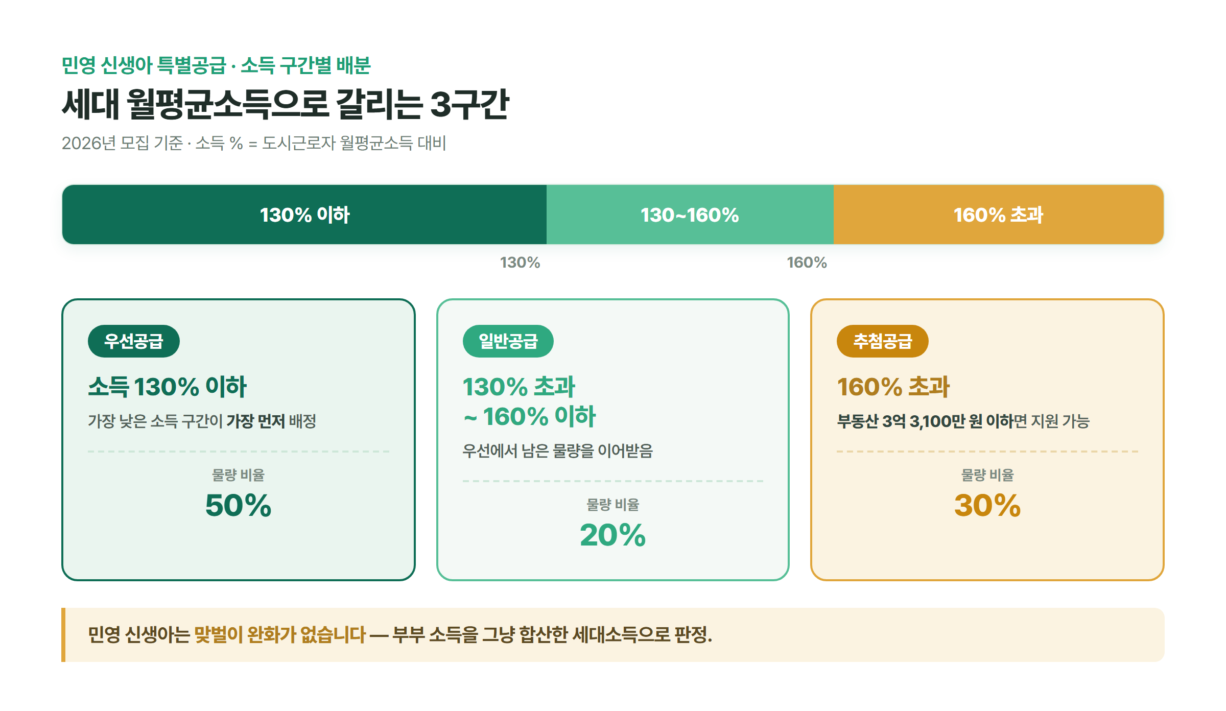 민영 신생아 특별공급의 소득 구간을 130% 이하 우선공급, 130~160% 일반공급, 160% 초과 추첨공급으로 나눈 소득 기준 도해