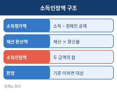 차상위계층 기준 정리표
