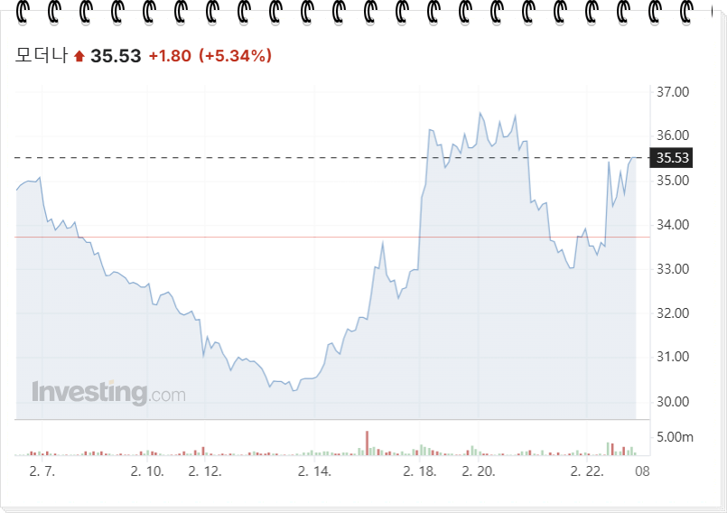 모더나 주가 정보