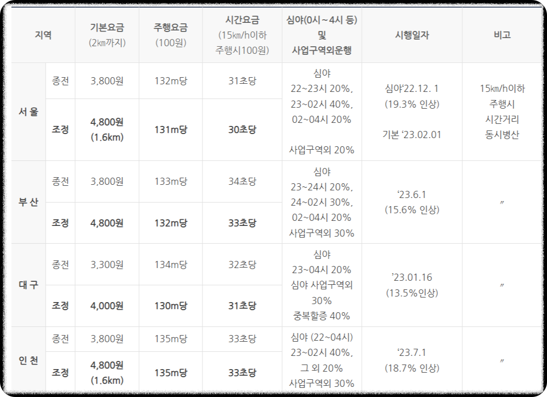 전국택시요금표