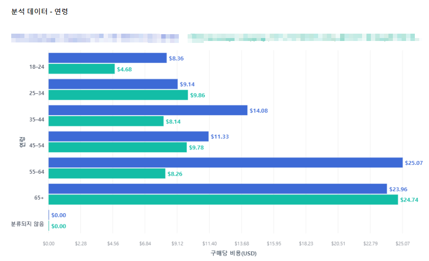 페북 광고 a/b 테스트 하는 방법