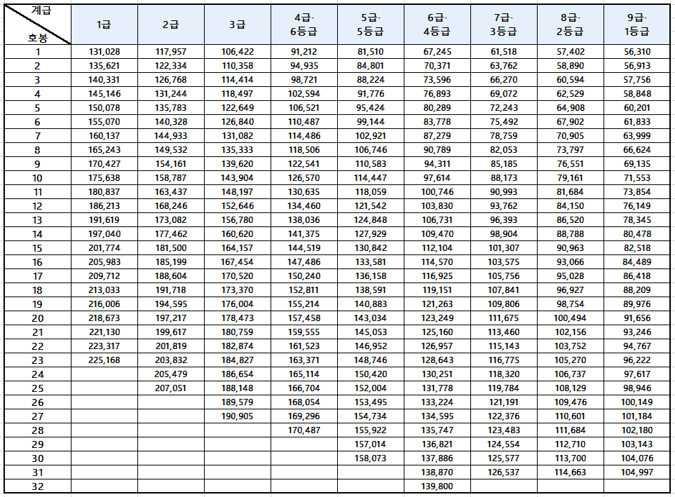 2025 공무원 봉급 인상액