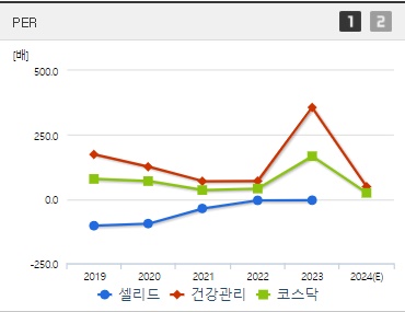 셀리드 주가 PER