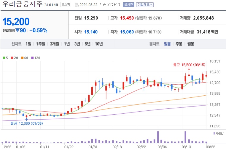 우리금융지주주가