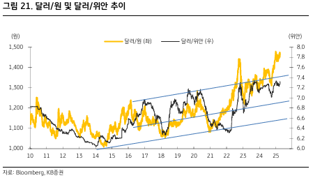 달러-원 및 달러-위안 추이