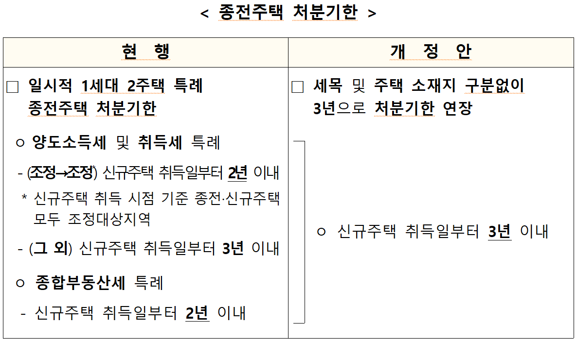 달라진 종전주택 처분기한 (출처 : 기획재정부 보도자료 2023년 1월 12일)