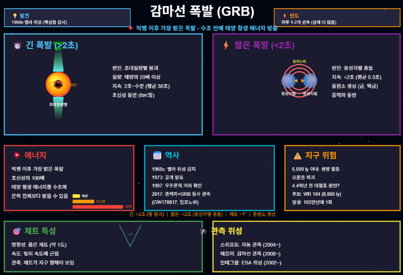 감마선 폭발