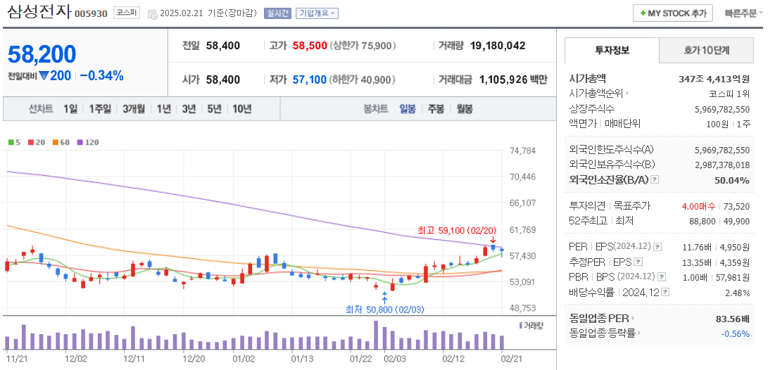 오픈랜 관련주 삼성전자 주가 차트