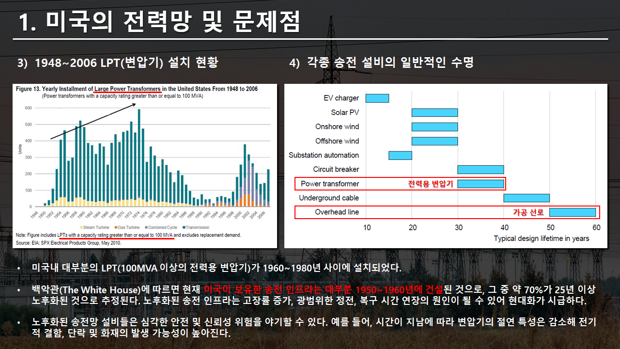 미국의 전력망 및 문제점(변압기 설치 현황 및 송전 설비의 일반적인 수명)