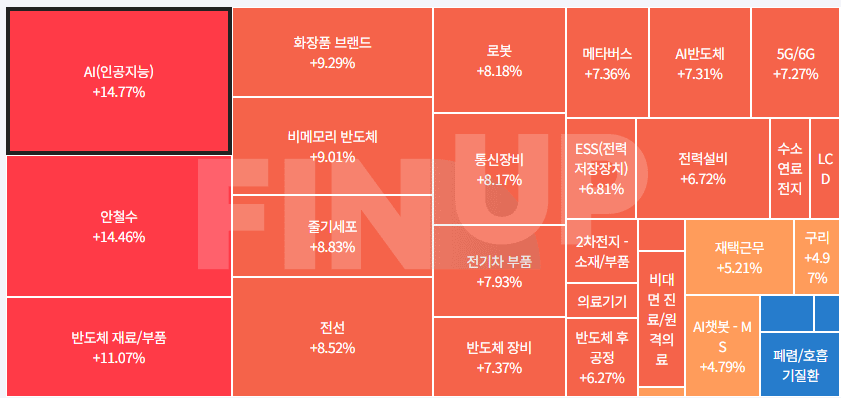 24.04.12(금) 금일 테마동향 및 특징주 정리