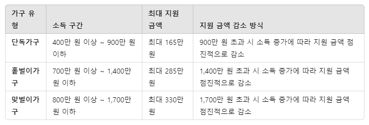 근로장려금 지원 금액 안내