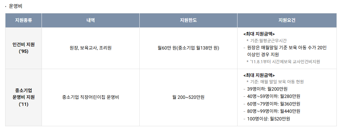직장어린이집 설치 6억원지원받는방법