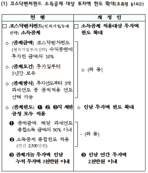 코스닥벤처펀드 소득공제 대상 투자액 한도 확대