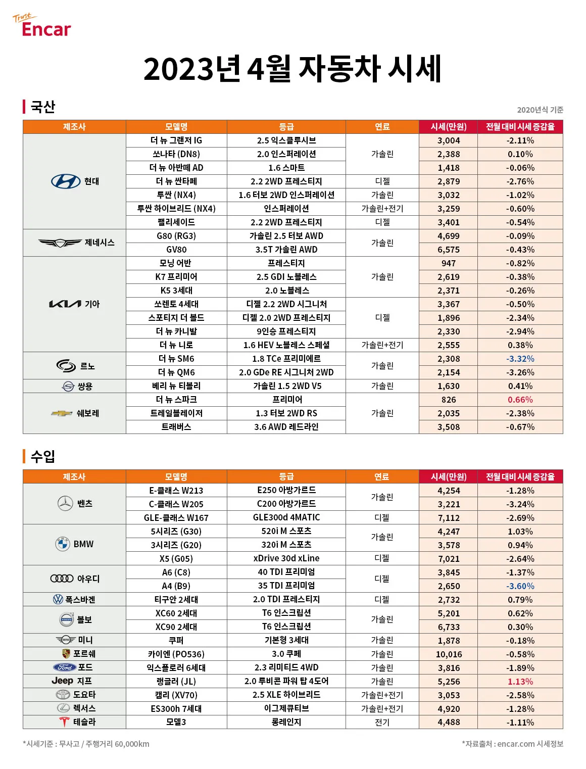 쉐보레 스파크 중고차 가격 시세표 지역별 비교_3