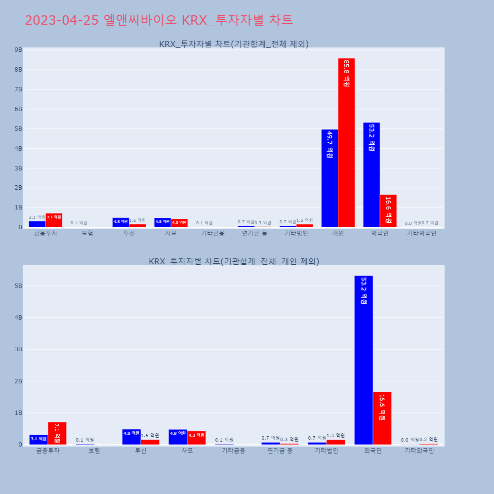 엘앤씨바이오_KRX_투자자별_차트