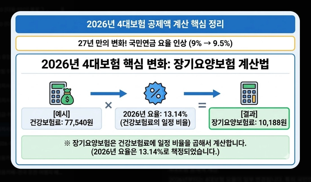 2026년 최저시급 실수령액 완벽 계산법