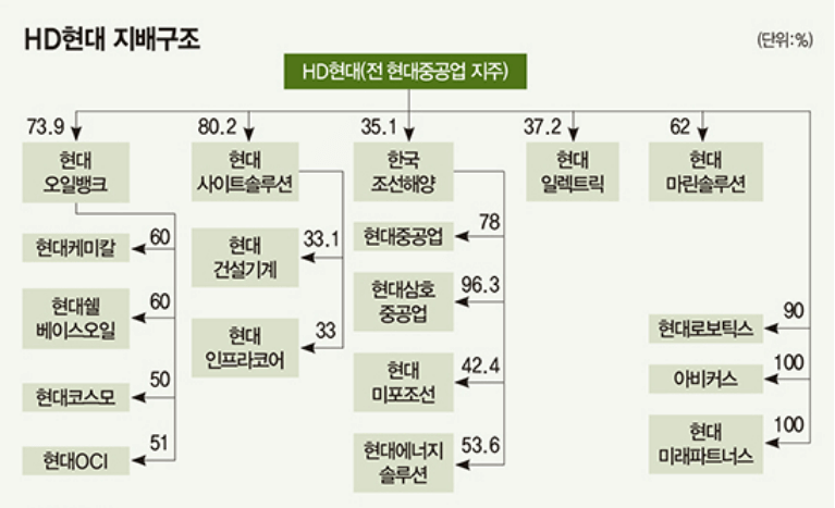 현대 지배구조
