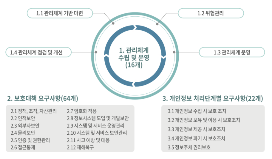 인증 기준