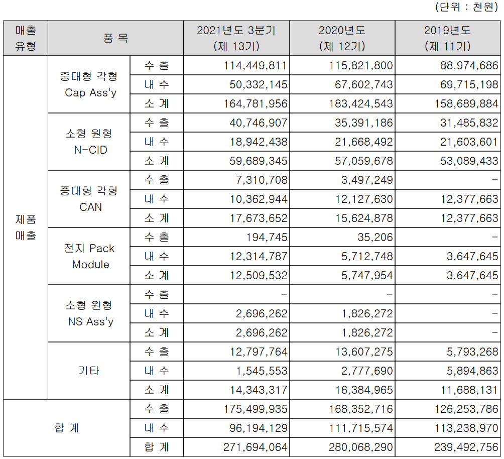 신흥에스이씨 실적 구분 현황