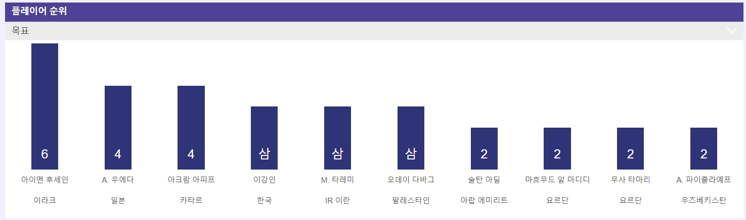 플레이어 순위
