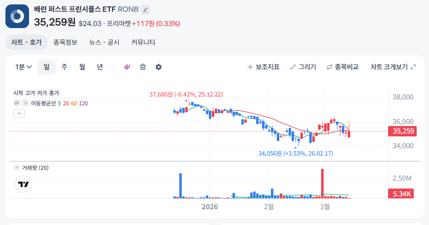 바론 퍼스트 프린시플스 ETF(RONB) 주가 차트로 최근 하락 이후 반등 흐름을 보여주는 그래프