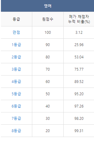 메가스터디 영어 등급컷