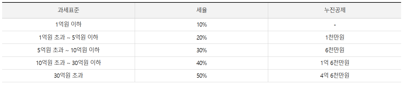 상속세율표