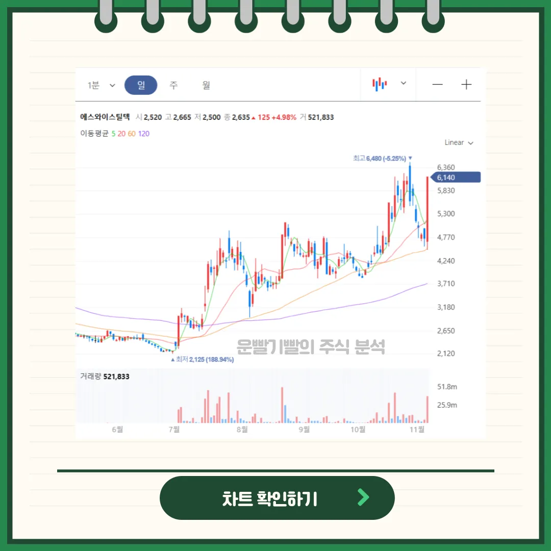 에스와이스틸텍 차트분석