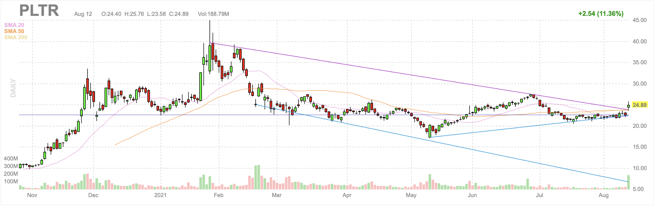 팔란티어(PLTR) 주가