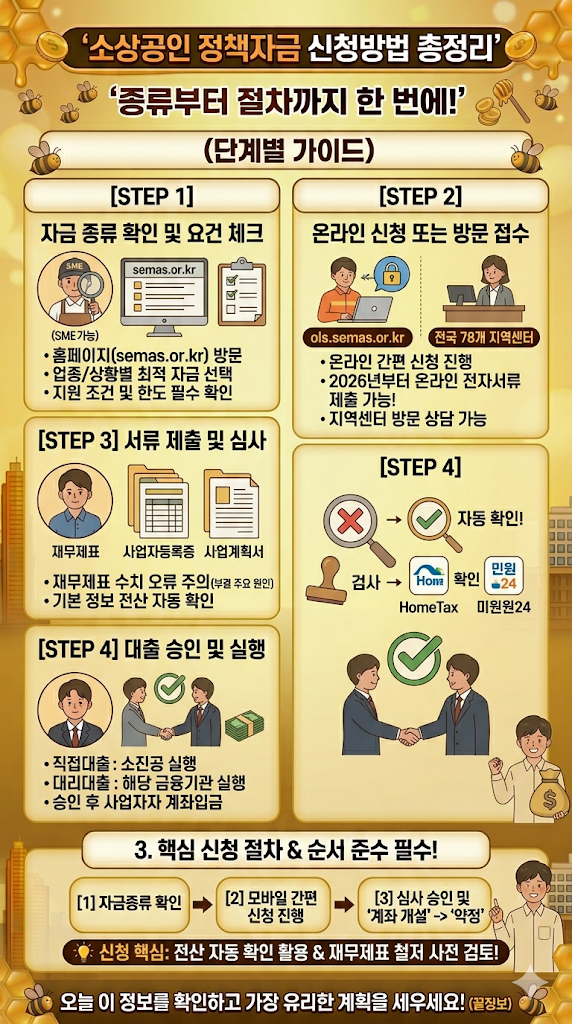 소상공인 정책자금신청방법