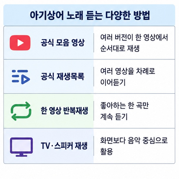 공식 모음영상 공식 재생목록 한 영상 반복재생 TV 스피커 재생 방법을 비교한 이미지