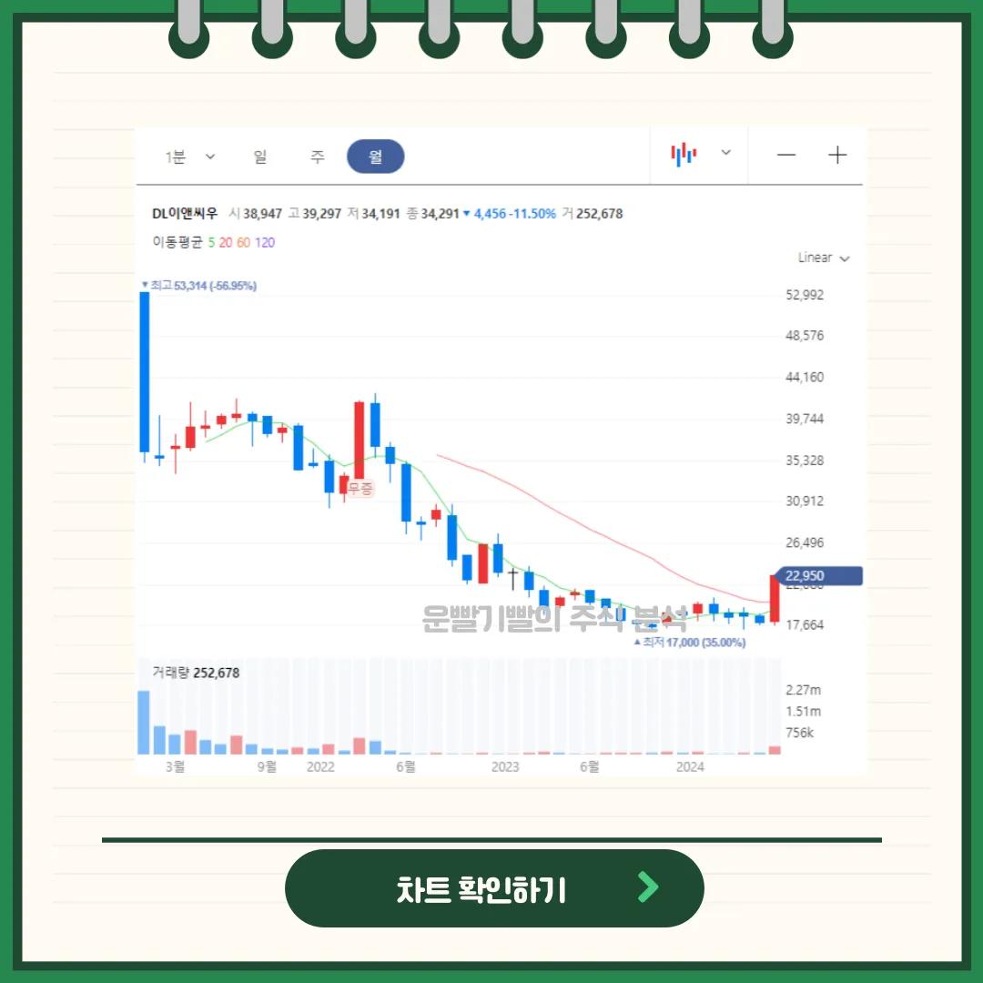 DL이앤씨우 차트분석