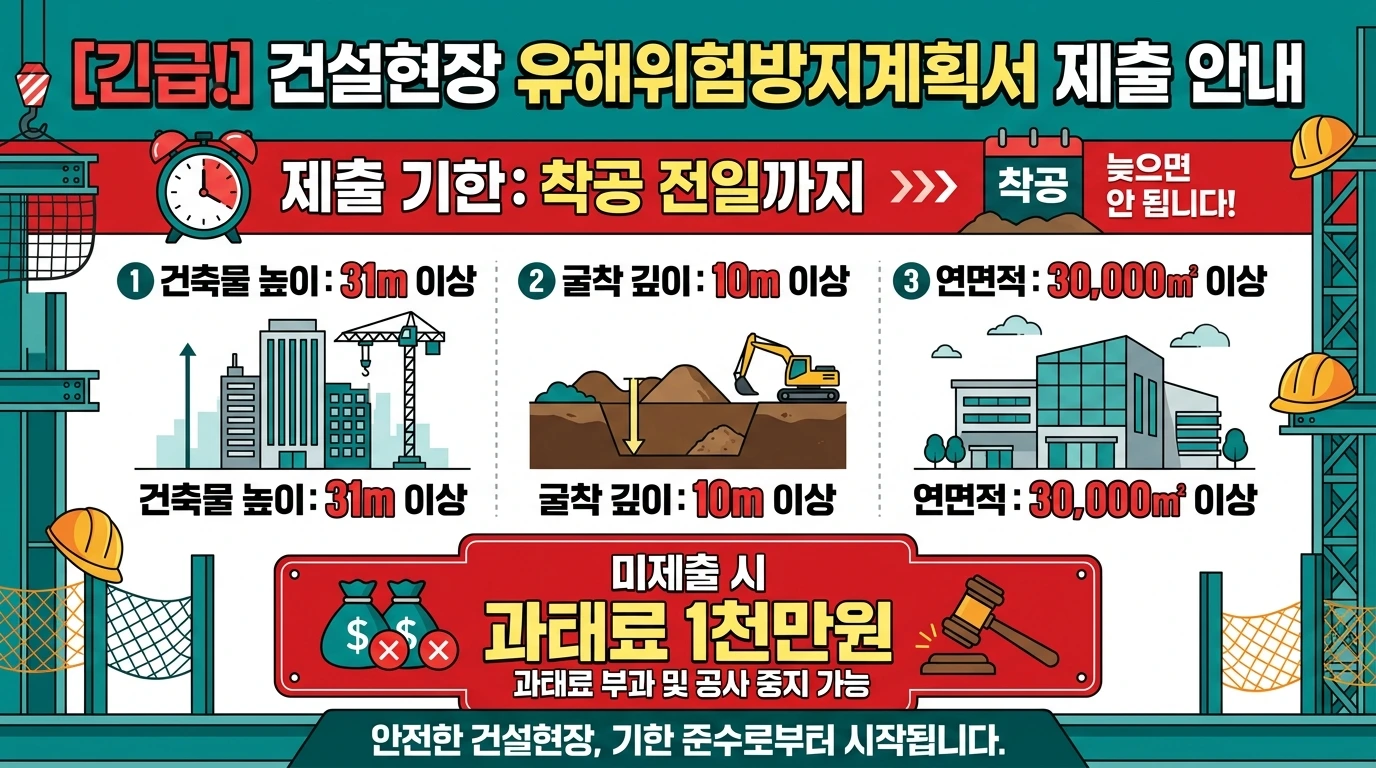 유해위험방지계획서 제출 대상 기준 &mdash; 착공 전날까지 의무&middot;미제출 1000만원 과태료 인포그래픽