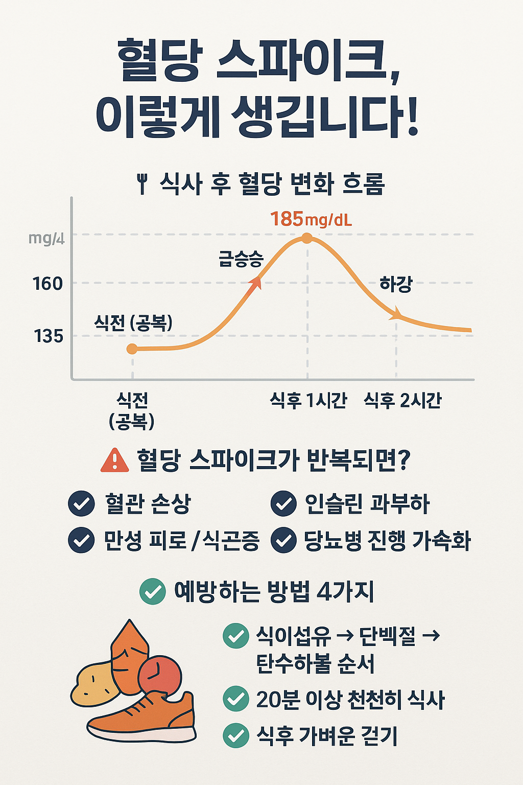 "혈당 스파이크를 설명하는 인포그래픽. 식사 직후 혈당이 급격히 상승하고 1시간에 최고점에 도달한 뒤 점차 하강하는 혈당 변화 곡선이 시각적으로 표현되어 있다. 곡선 위에는 시간대별 혈당 수치(공복, 식후 30분, 1시간, 2시간)가 표시되어 있고, 혈당이 급상승할 때 위험 요소로 혈관 손상, 인슐린 과부하, 피로 등의 아이콘이 함께 나타난다. 하단에는 식사 순서, 운동, 식이섬유 섭취 등 예방 방법이 간략하게 정리되어 있다."