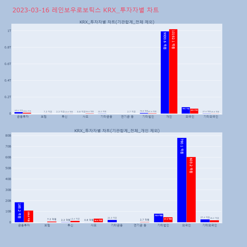 레인보우로보틱스_KRX_투자자별_차트