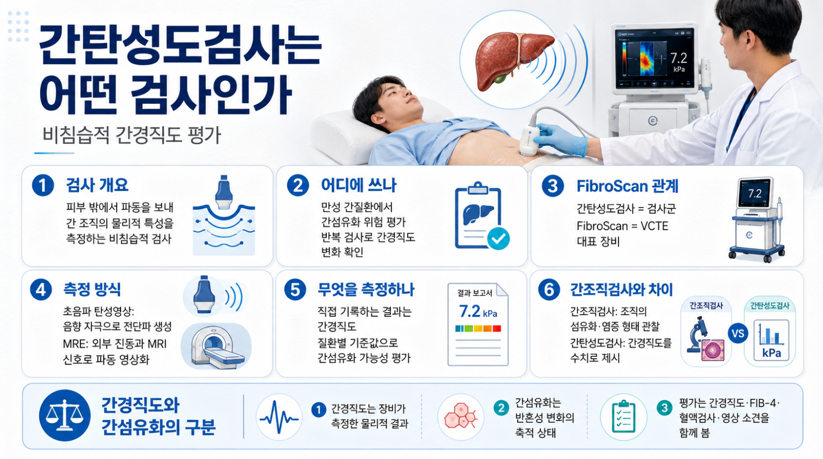간탄성도검사의 원리와 FibroScan&middot;VCTE 관계 및 간경직도와 간섬유화 차이
