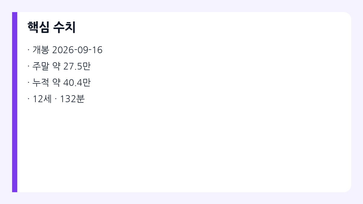 인턴 박스오피스 핵심 수치