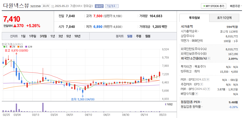 다원넥스뷰 일봉차트