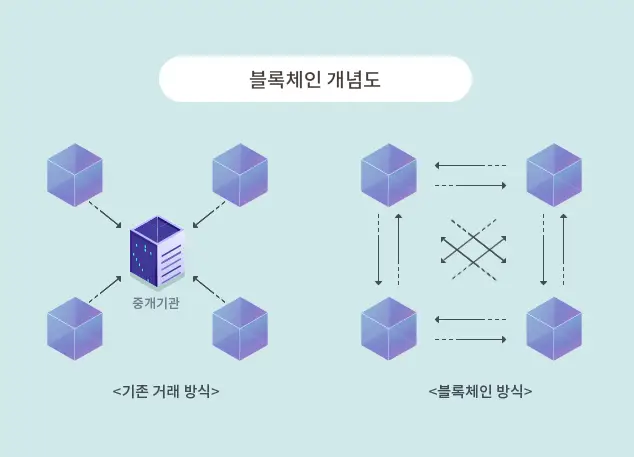 블록체인-개념도