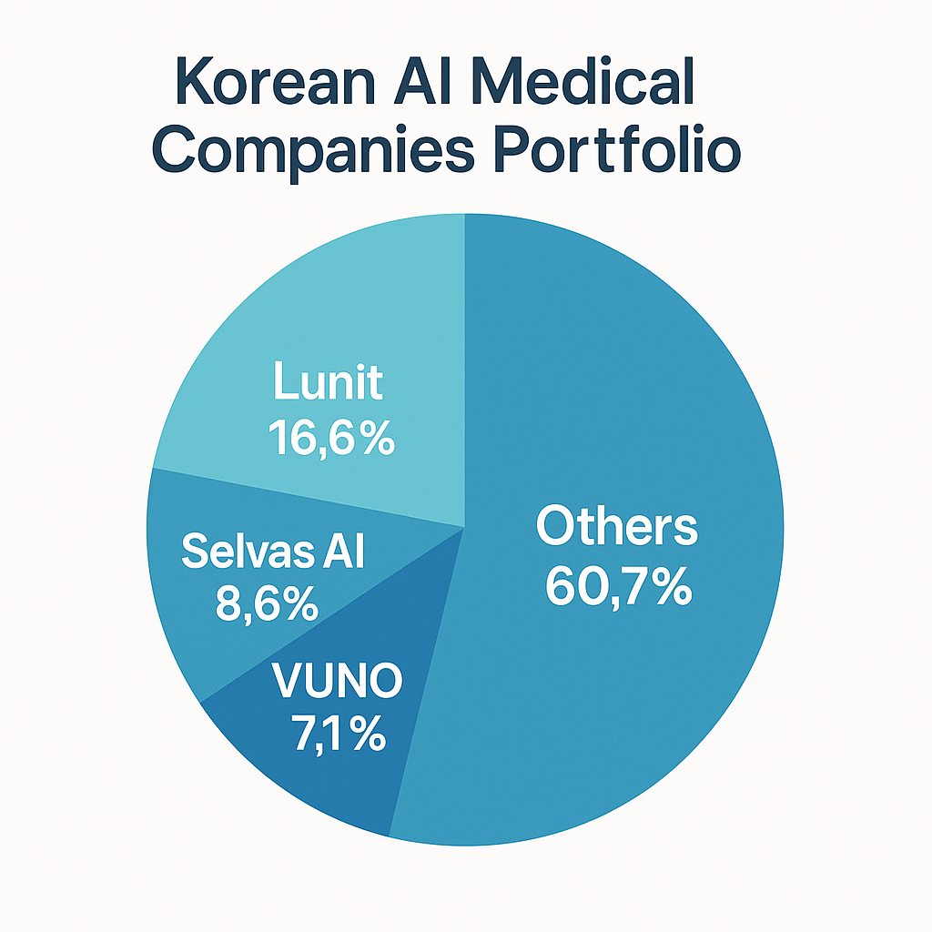 국내 주요 AI 의료 기업 포트폴리오 비중 차트