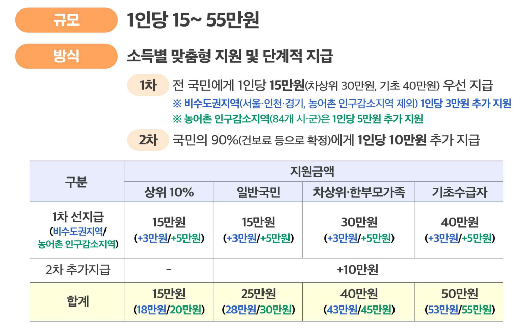 민생회복 소비쿠폰