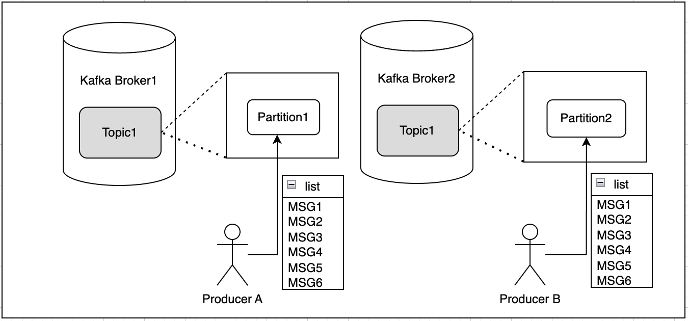 카프카 순서보장 매커니즘
