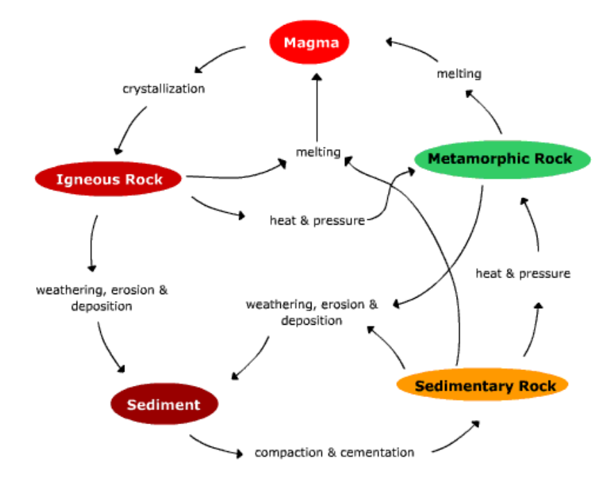 암석 순환으로 이해를 돕는 사진