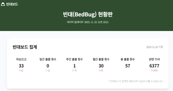 빈대현황판