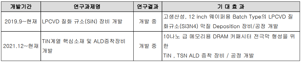 유진테크 - 연구 개발 현황