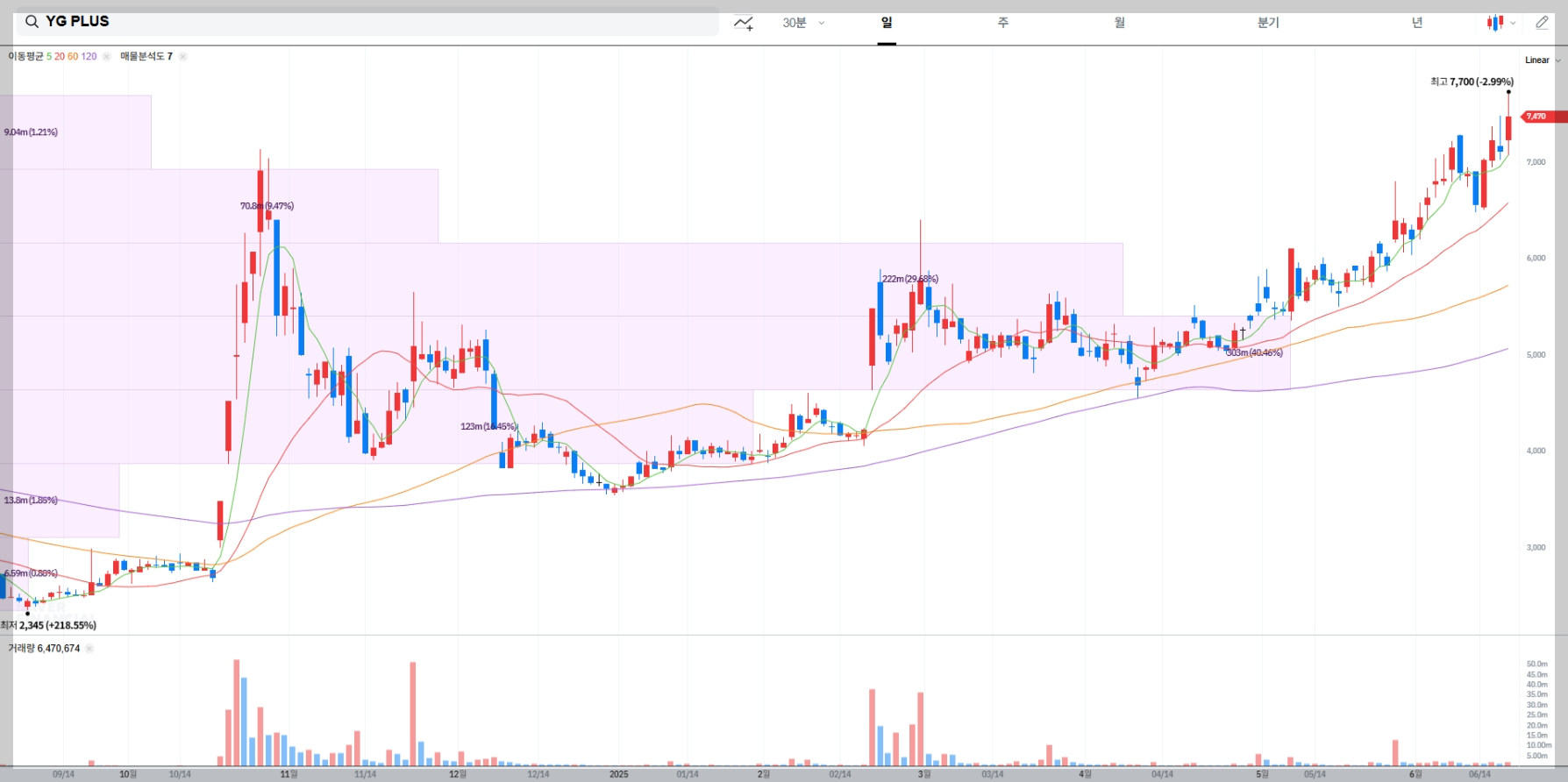 YG PLUS 현재 주가 차트