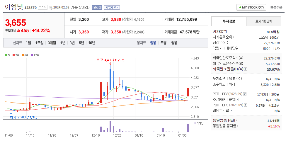이엠넷 일봉차트