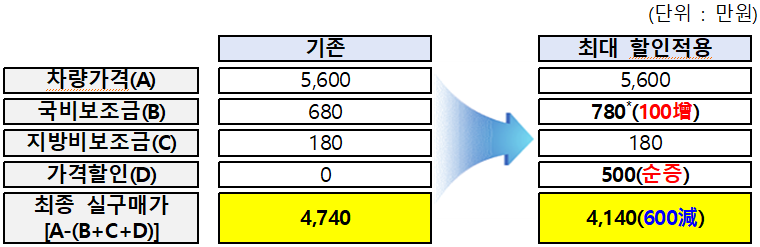 전기승용차 할인 시나리오
